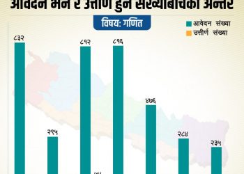 शिक्षकको परीक्षामा माग भन्दा धेरै कम परीक्षार्थी पास, गणित विषयकाे शिक्षक अपुग